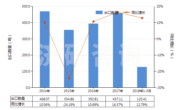 2014-2018年3月中國(guó)其他雌（甾）激素和孕激素(HS29372390)出口量及增速統(tǒng)計(jì)